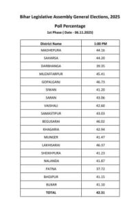 दोपहर 1 बजे तक का डेटा