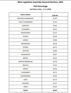 दोपहर तीन बजे तक का डेटा