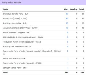 चुनाव आयोग के रात 11:30 बजे के आंकड़ों के हिसाब से सभी सीटों पर अंंतिम परिणाम घोषित हो गए।
